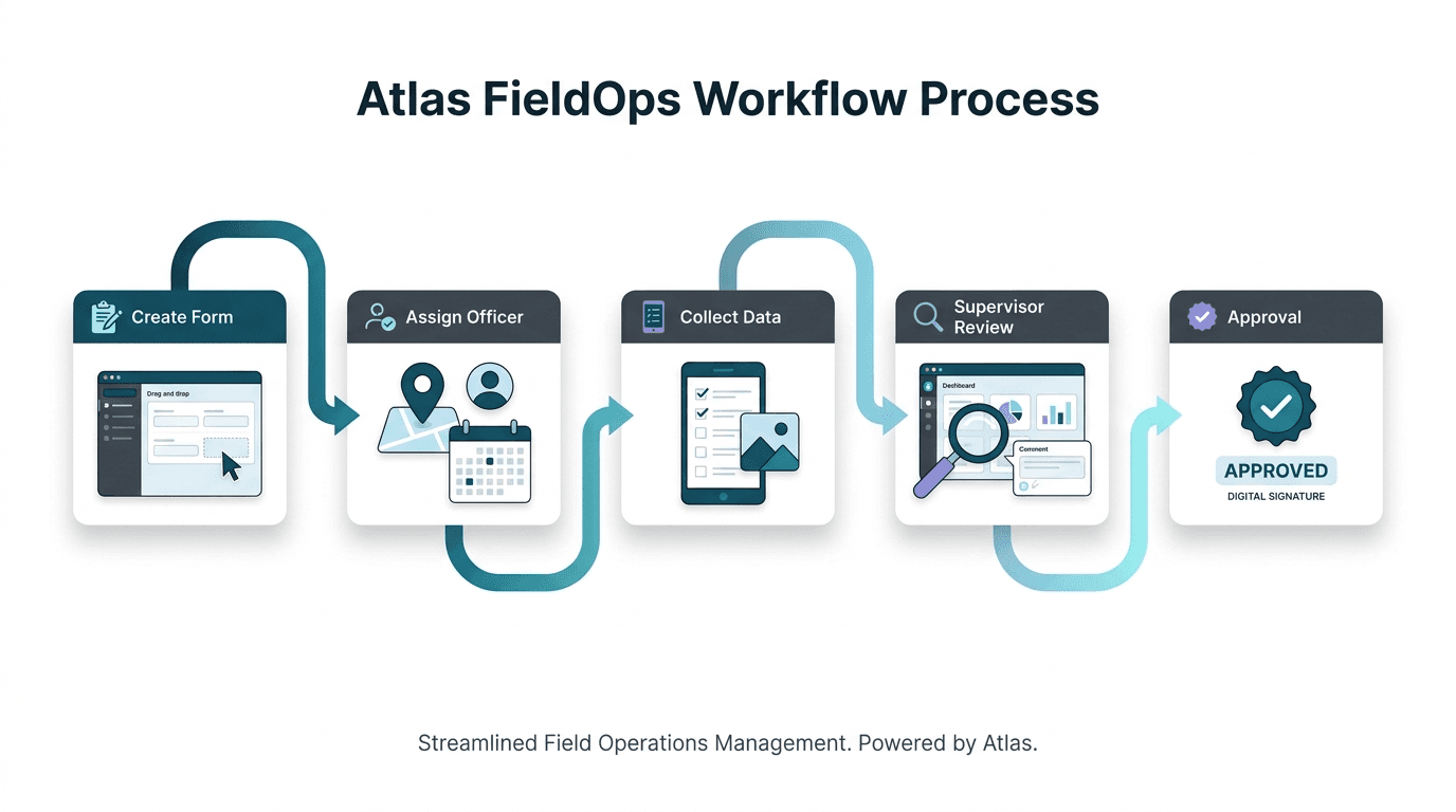 Atlas FieldOps workflow process: Create Form, Assign Officer, Collect Data, Supervisor Review, and Approval